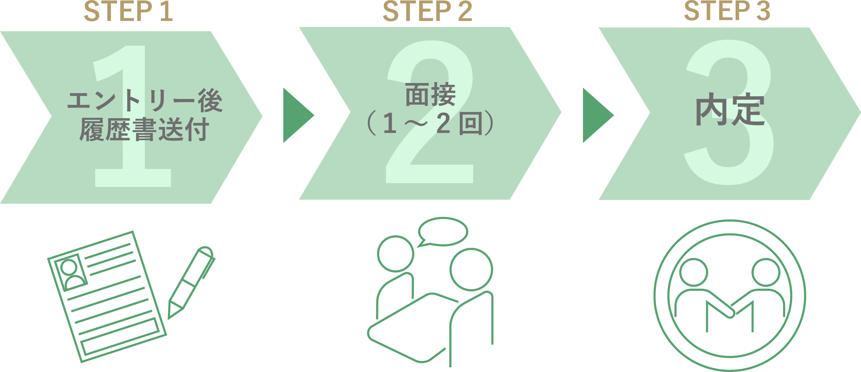 採用フロー