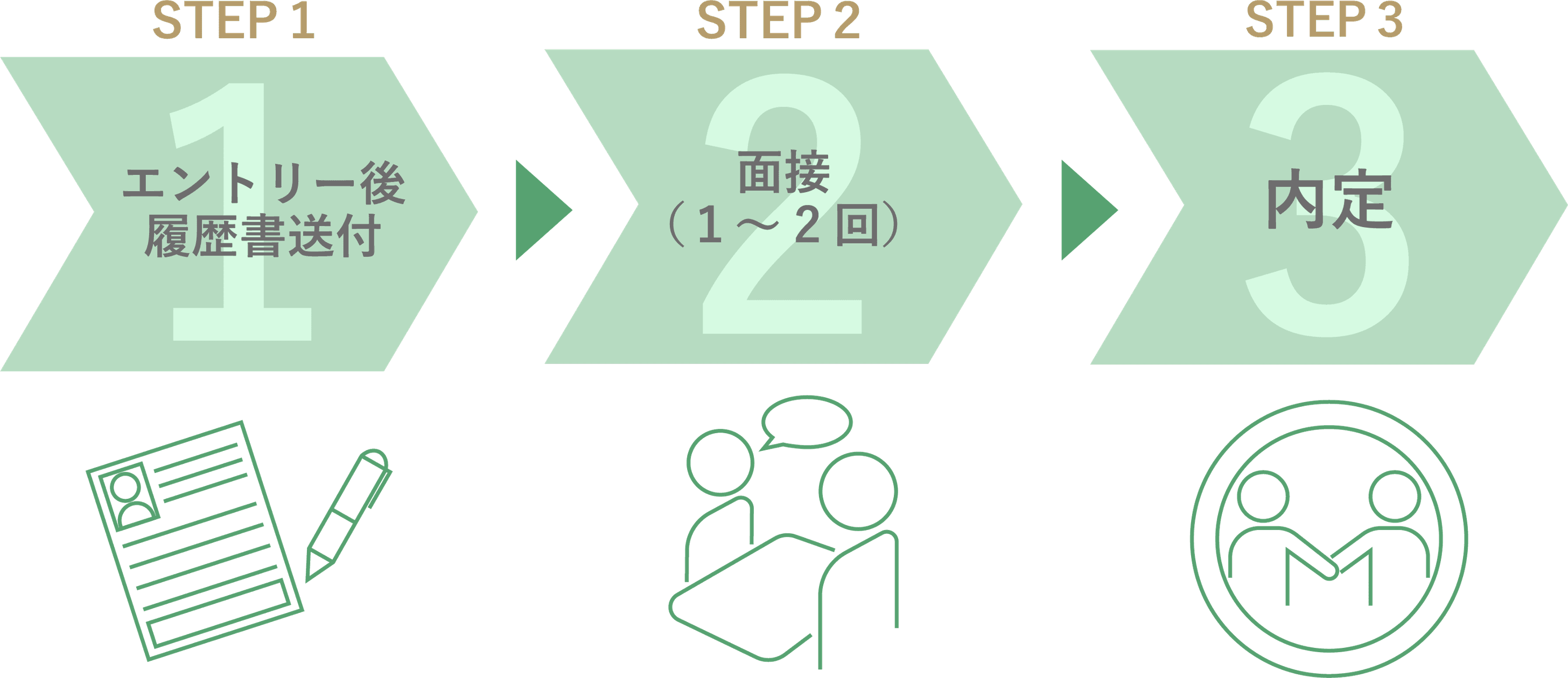 採用フロー